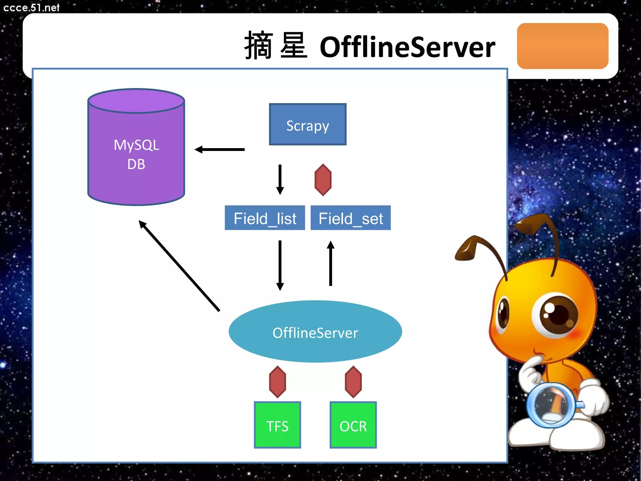 摘星 OfflineServer 03/08/11 Field_list Scrapy MySQL DB Field_set OfflineServer TFS OCR 