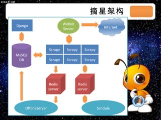 摘星架构 03/08/11 Scrapy Scrapy Scrapy Scrapy Scrapy WebkitServer MySQL DB Scrapy OfflineServer Redis server Redis server Schdule Django Internet 