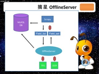 摘星 OfflineServer 03/08/11 Field_list Scrapy MySQL DB Field_set OfflineServer TFS OCR 