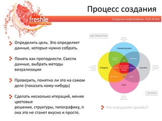 Процесс созданияСоздание инфографики, tools & tipsОпределить цель. Это определяет данные, которые нужно собрать.Понять как преподнести. Свести данные, выбрать методы визуализацииПроверить, понятно ли это на самом деле (показать кому-нибудь)Сделать несколько итераций, меняя цветовые решения, структуры, типографику, пока это не станет вкусно и просто.Что определяет дизайн?