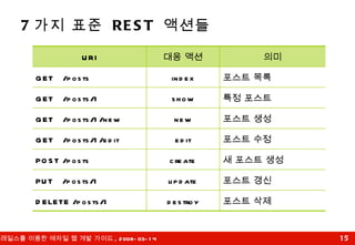 7 가지 표준  REST  액션들 포스트 삭제 destroy DELETE /posts/1 포스트 갱신 update PUT  /posts/1 새 포스트 생성 create POST /posts 포스트 수정 edit GET  /posts/1/edit 포스트 생성 new GET  /posts/1/new 특정 포스트 show GET  /posts/1 포스트 목록 index GET  /posts 의미 대응 액션 URI 