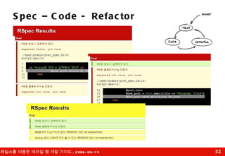 Spec – Code - Refactor 