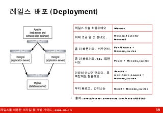 레일스 배포 (Deployment) *  출처 : http://ikspres.springnote.com/pages/622563 NginX + Mongrel_cluster Apache + mod_proxy_balance + Mongrel_cluster Pound + Mongrel_cluster Pen/Balance + Mongrel_cluster Mongrel ( evented Mongrel) Webrick 무지 빠르고 .  간지나는 아파치 아니면 안되요 .  좀  복잡해도 참을께요 좀 더 빠르거요 . SSL  되면서요 좀 더 빠른거요 .  쉬우면서 . 이제 조금 알 것 같네요 . 레일스 오늘 처음이에요 
