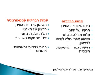 ‫יזמות חברתית פנים-ארגונית‬             ‫יזמות חברתית‬
     ‫‪ ‬הארגון לוקח את הסיכון‬         ‫היזם לוקח את הסיכון‬         ‫‪‬‬
           ‫‪ ‬הרעיון של הארגון‬              ‫הרעיון של היזם‬        ‫‪‬‬
          ‫‪ ‬תלות חלקית ביזם‬            ‫תלות מוחלטת ביזם‬          ‫‪‬‬
      ‫‪ ‬יש יותר מקום לשגיאות‬      ‫שגיאה אחת יכולה לגרום‬          ‫‪‬‬
                                                 ‫לכישלון,‬
    ‫פחות רגישות להשפעות‬     ‫‪‬‬     ‫רגישות גבוהה להשפעות‬           ‫‪‬‬
                ‫חיצוניות‬                         ‫חיצוניות‬




                                ‫מבוסס על מצגת של ד"ר סיביל היילברון‬
 