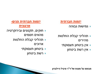 ‫יזמות חברתית פנים-‬                  ‫יזמות חברתית‬
        ‫ארגונית‬                            ‫גמישות גבוהה‬          ‫‪‬‬
‫חוקים, תקנונים ובירוקרטיה‬   ‫‪‬‬
            ‫מהווים חסמים‬             ‫תהליכי קבלת החלטות‬          ‫‪‬‬
    ‫תהליכי קבלת החלטות‬      ‫‪‬‬                      ‫מהירים‬
                   ‫ארוכים‬              ‫אין ביטחון תעסוקתי‬        ‫‪‬‬
          ‫ביטחון תעסוקתי‬    ‫‪‬‬              ‫אין רשת ביטחון‬        ‫‪‬‬
              ‫רשת ביטחון‬    ‫‪‬‬




                                ‫מבוסס על מצגת של ד"ר סיביל היילברון‬
 