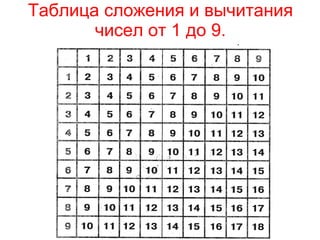 Таблица сложения числа 5