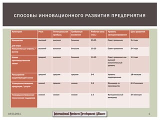 16.03.2011 1 Способы инновационного развития предприятия 