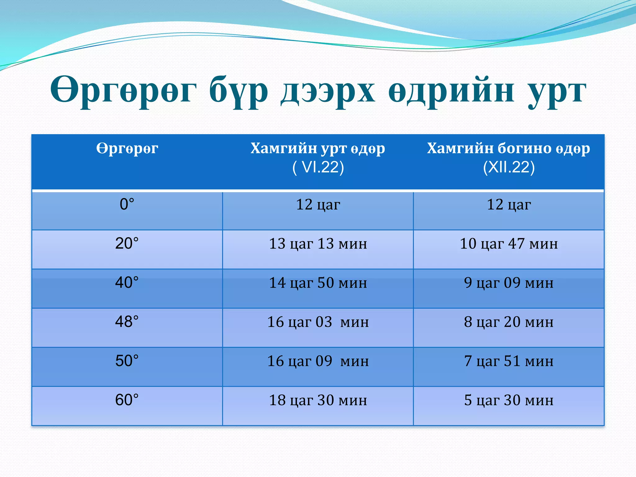 Өргөрөг бүр дээрх өдрийн урт