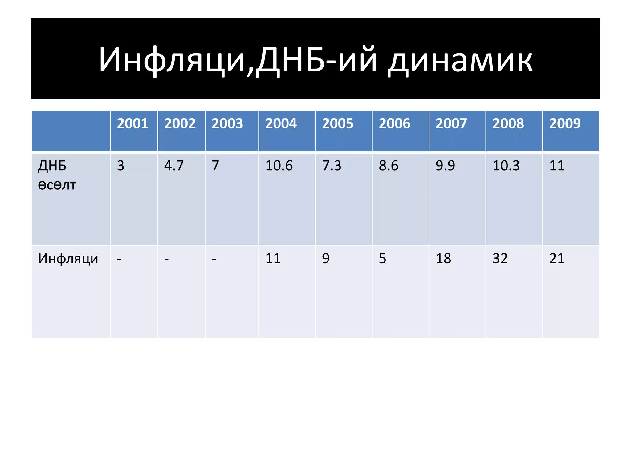 Инфляци,ДНБ-ий динамик 