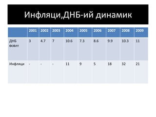 Инфляци,ДНБ-ий динамик 