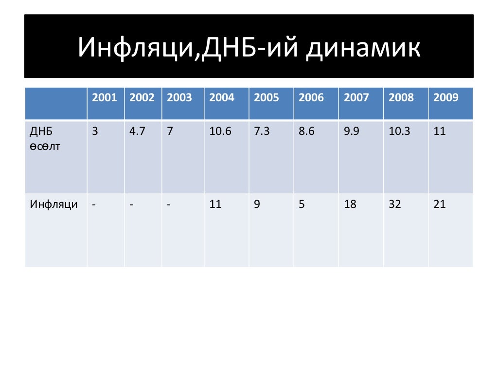 инфляци