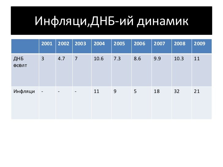 инфляци