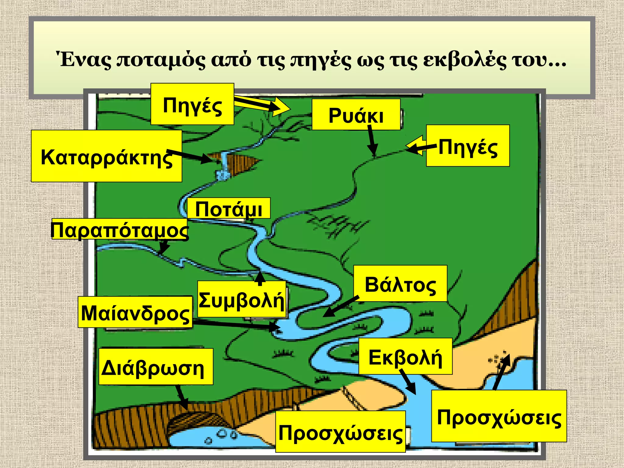 Ένας ποταμός από τις πηγές ως τις εκβολές του…
Πηγές

Ρυάκι
Πηγές

Καταρράκτης
Παραπόταμος

Μαίανδρος

Ποτάμι

Συμβολή

Διάβρωση

Βάλτος
Εκβολή

Προσχώσεις

Προσχώσεις

 