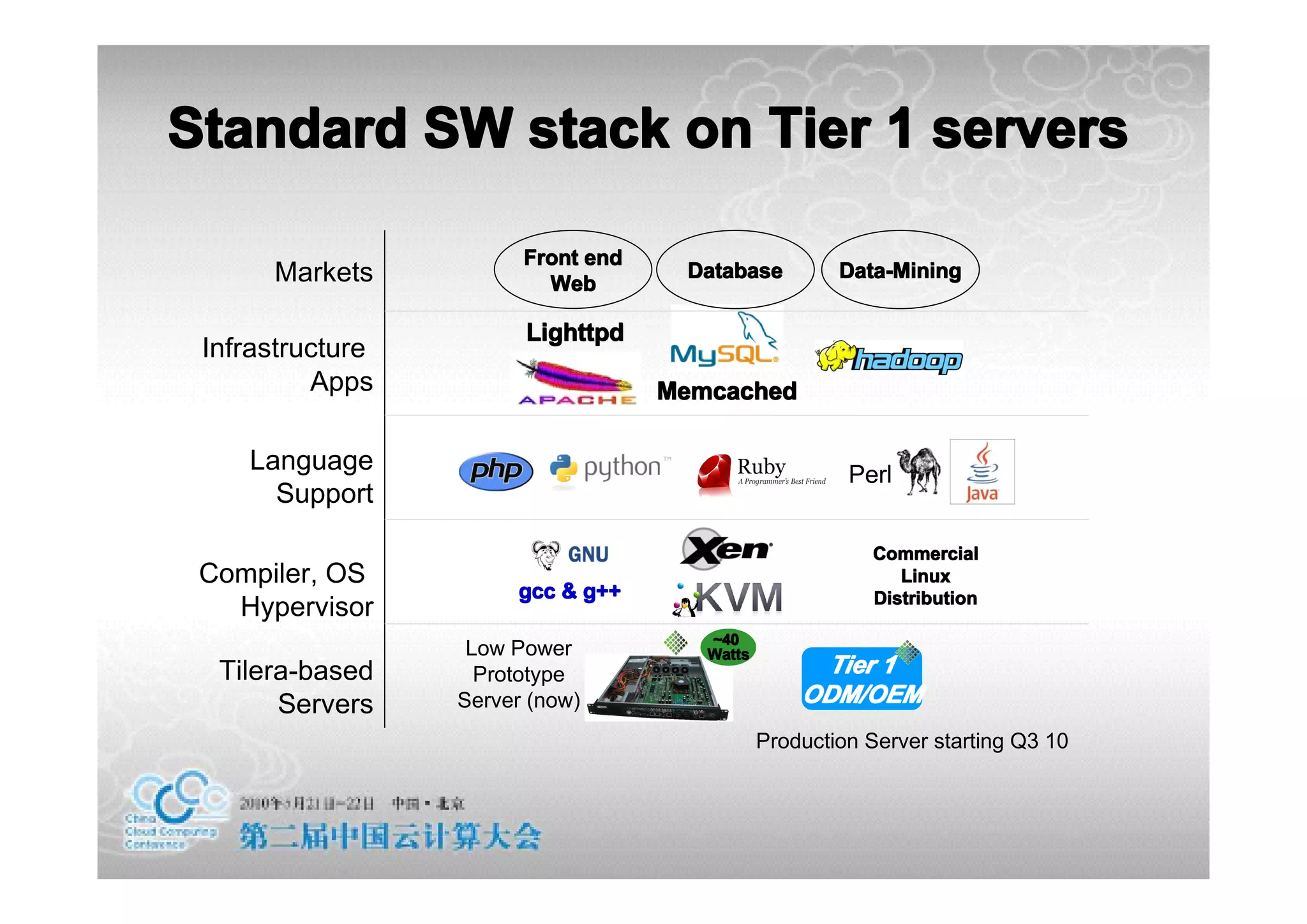 Standard SW stack on Tier 1 servers

                        Front end
      Markets             Web
                                     Database          Data-Mining

                        Lighttpd
 Infrastructure
          Apps                      Memcached

    Language                                            Perl
      Support

                                                          Commercial
 Compiler, OS                                                Linux
                       gcc & g++                          Distribution
   Hypervisor
                                       ~40
                   Low Power           Watts
  Tilera-based      Prototype                       Tier 1
       Servers    Server (now)                     ODM/OEM
                                               Production Server starting Q3 10
 