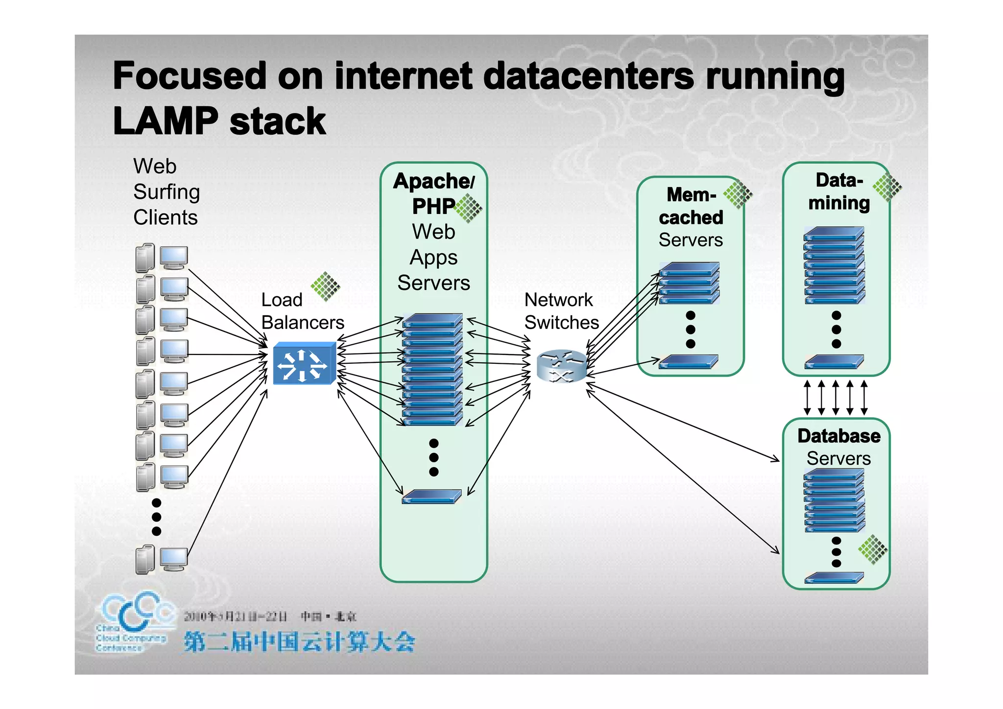 Focused on internet datacenters running
LAMP stack
 Web
                       Apache/                         Data-
 Surfing                                     Mem-      mining
 Clients                PHP                 cached
                        Web                 Servers
                        Apps
                       Servers
           Load                  Network
           Balancers             Switches




                                                      Database
                                                       Servers
 