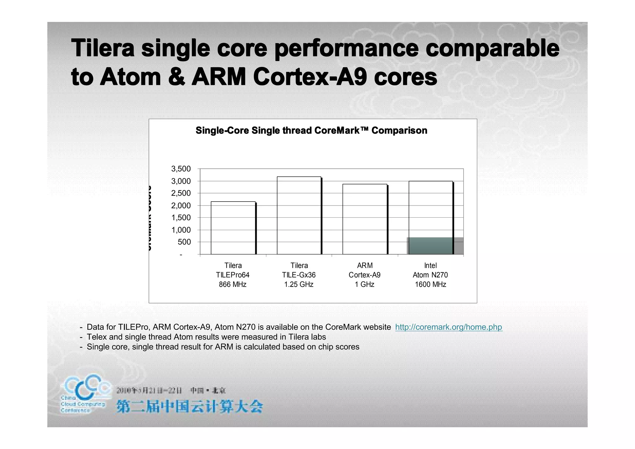 Tilera single core performance comparable
to Atom & ARM Cortex-A9 cores

                                         Single-Core Single thread CoreMark™ Comparison


                                 3,500
                                 3,000
                CoreMark Score



                                 2,500
                                 2,000
                                 1,500
                                 1,000
                                   500
                                   -
                                                Tilera       Tilera      ARM             Intel
                                             TILEPro64    TILE-Gx36    Cortex-A9      Atom N270
                                              866 MHz     1.25 GHz      1 GHz         1600 MHz




- Data for TILEPro, ARM Cortex-A9, Atom N270 is available on the CoreMark website http://coremark.org/home.php
- Telex and single thread Atom results were measured in Tilera labs
- Single core, single thread result for ARM is calculated based on chip scores
 