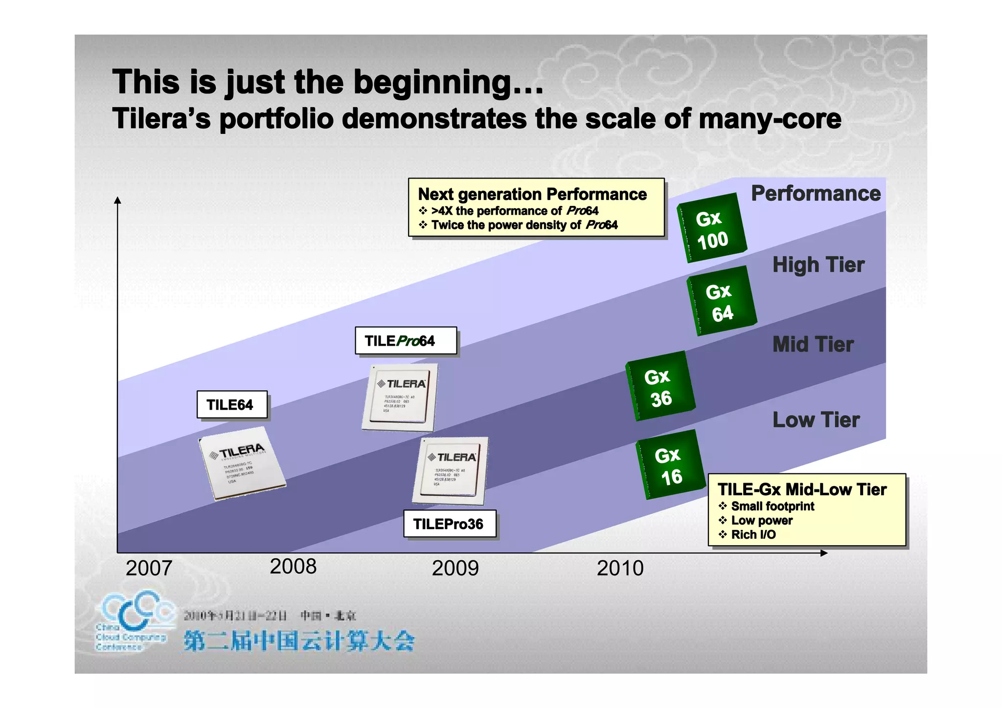 This is just the beginning…
                 beginning…
Tilera’s portfolio demonstrates the scale of many-core
Tilera’

                              Next generation Performance
                              Next generation Performance                     Performance
                              � >4X the performance of Pro64
                              � >4X the performance of Pro64
                              � Twice the power density of Pro64
                              � Twice the power density of Pro64        Gx
                                                                        100
                                                                                  High Tier
                                                                        Gx
                                                                        64
                        TILEPro64
                        TILEPro64                                                 Mid Tier
                                                                   Gx
        TILE64
        TILE64                                                     36
                                                                                  Low Tier
                                                                   Gx
                                                                   16    TILE-Gx Mid-Low Tier
                                                                         TILE-Gx Mid-Low Tier
                                                                         � Small footprint
                                                                         � Small footprint
                             TILEPro36                                   � Low power
                                                                         � Low power
                             TILEPro36                                   � Rich I/O
                                                                         � Rich I/O

 2007            2008           2009                       2010
 
