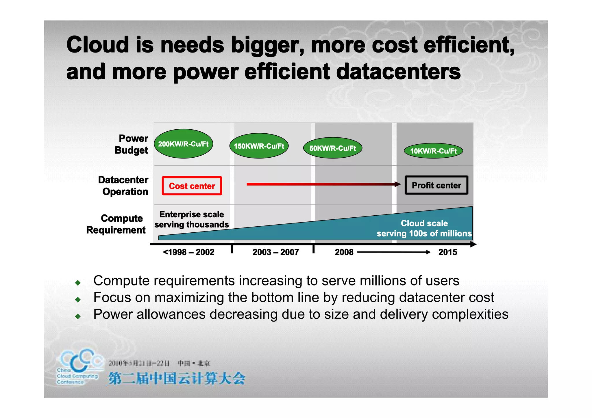 Cloud is needs bigger, more cost efficient,
and more power efficient datacenters

          Power    200KW/R-Cu/Ft    150KW/R-Cu/Ft     50KW/R-Cu/Ft
         Budget                                                              10KW/R-Cu/Ft



      Datacenter                                                             Profit center
                     Cost center
       Operation

                 Enterprise scale
      Compute                                                              Cloud scale
                serving thousands
    Requirement                                                      serving 100s of millions

                    <1998 – 2002        2003 – 2007         2008                    2015


�    Compute requirements increasing to serve millions of users
�    Focus on maximizing the bottom line by reducing datacenter cost
�    Power allowances decreasing due to size and delivery complexities
 