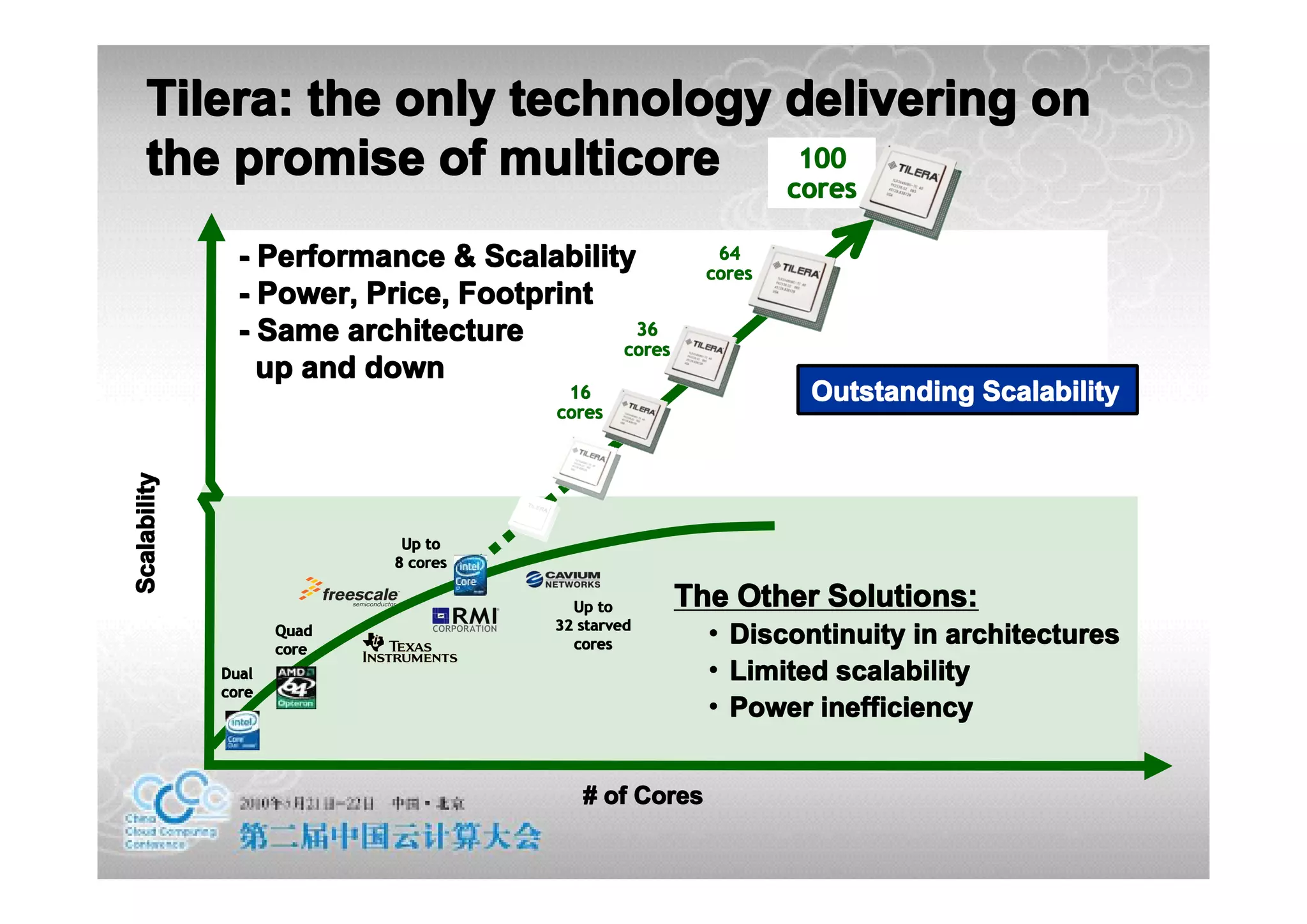 Tilera: the only technology delivering on
    the promise of multicore cores
                                100


                - Performance & Scalability            64
                                                      cores
                - Power, Price, Footprint
                - Same architecture         36
                                          cores
                  up and down
                                       16                     Outstanding Scalability
                                      cores
Scalability




                             Up to
                            8 cores

                                        Up to      The Other Solutions:
                                      32 starved
                     Quad
                     core               cores         • Discontinuity in architectures
              Dual                                    • Limited scalability
              core
                                                      • Power inefficiency


                                         # of Cores
 