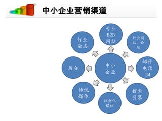 中小企业营销渠道专业B2B网站行业杂志行业网站、论坛中小企业展会邮件电话IM传统媒体搜索引擎社会化媒体