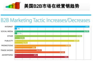 美国B2B市场在线营销趋势