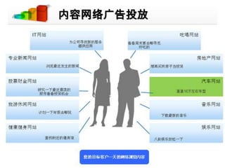 内容网络广告投放