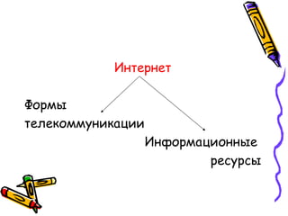 Интернет Формы  телекоммуникации Информационные  ресурсы 
