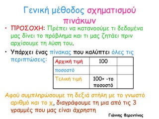 Γενική μέθοδος   σχηματισμού πινάκων ΠΡΟΣΟΧΗ :  Πρέπει να κατανοούμε τι δεδομένα μας δίνει το πρόβλημα και τι μας ζητάει πριν αρχίσουμε τη λύση του . Υπάρχει ένας  πίνακας  που καλύπτει  όλες τις περιπτώσεις: Αφού συμπληρώσουμε τη δεξιά στήλη με το γνωστό αριθμό και το χ ,  διαγράφουμε τη μια από τις 3 γραμμές που μας είναι άχρηστη Γιάννης Φερεντίνος 100+ -το ποσοστό Τελική τιμή ποσοστό 100 Αρχική τιμή 