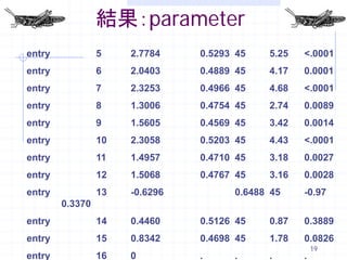結果：parameter
entry            5    2.7784    0.5293 45   5.25   <.0001
entry            6    2.0403    0.4889 45   4.17   0.0001
entry            7    2.3253    0.4966 45   4.68   <.0001
entry            8    1.3006    0.4754 45   2.74   0.0089
entry            9    1.5605    0.4569 45   3.42   0.0014
entry            10   2.3058    0.5203 45   4.43   <.0001
entry            11   1.4957    0.4710 45   3.18   0.0027
entry            12   1.5068    0.4767 45   3.16   0.0028
entry            13   -0.6296         0.6488 45    -0.97
        0.3370
entry            14   0.4460    0.5126 45   0.87   0.3889
entry            15   0.8342    0.4698 45   1.78   0.0826
                                                       19
entry            16   0         .     .     .      .
 