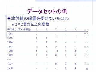 データセットの例
   放射線の曝露を受けていたcase
         2×2表の左上の度数
出生年(k)/死亡年齢(j)   9   8   7    6    5   ・・・
1944             3   -   -    -    -   ・・・
1945             5   2   -    -    -   ・・・
1946             7   7   2    -    -   ・・・
1947             5   3   5    11   -   ・・・
1948             6   6   11   4    4   ・・・
1949             2   8   8    6    5   ・・・
・・・
1957             -   -   8    9    8   ・・・
1958             -   -   -    4    4   ・・・
                                        32
 