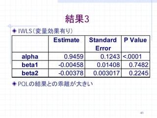 結果3
IWLS（変量効果有り）
        Estimate   Standard P Value
                     Error
alpha       0.9459     0.1243 <.0001
beta1     -0.00458   0.01408 0.7482
beta2     -0.00378  0.003017 0.2245
PQLの結果との乖離が大きい



                                 41
 