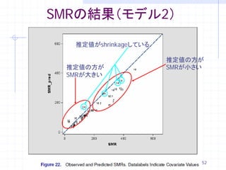 SMRの結果（モデル2）

  推定値がshrinkageしている

                      推定値の方が
 推定値の方が               SMRが小さい
 SMRが大きい




                            52
 