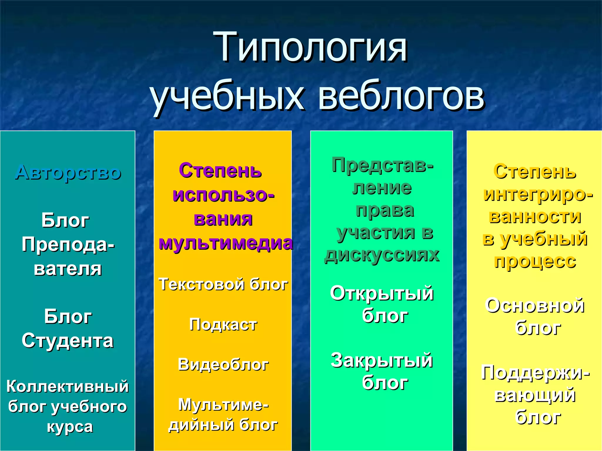 Типология  учебных веблогов Авторство Блог  Препода- вателя Блог Студента Коллективный блог учебного курса Степень  использо- вания мультимедиа Текстовой блог Подкаст Видеоблог Мультиме- дийный блог Представ- ление права участия в дискуссиях Открытый блог Закрытый блог Степень интегриро- ванности в учебный процесс Основной блог Поддержи- вающий блог 