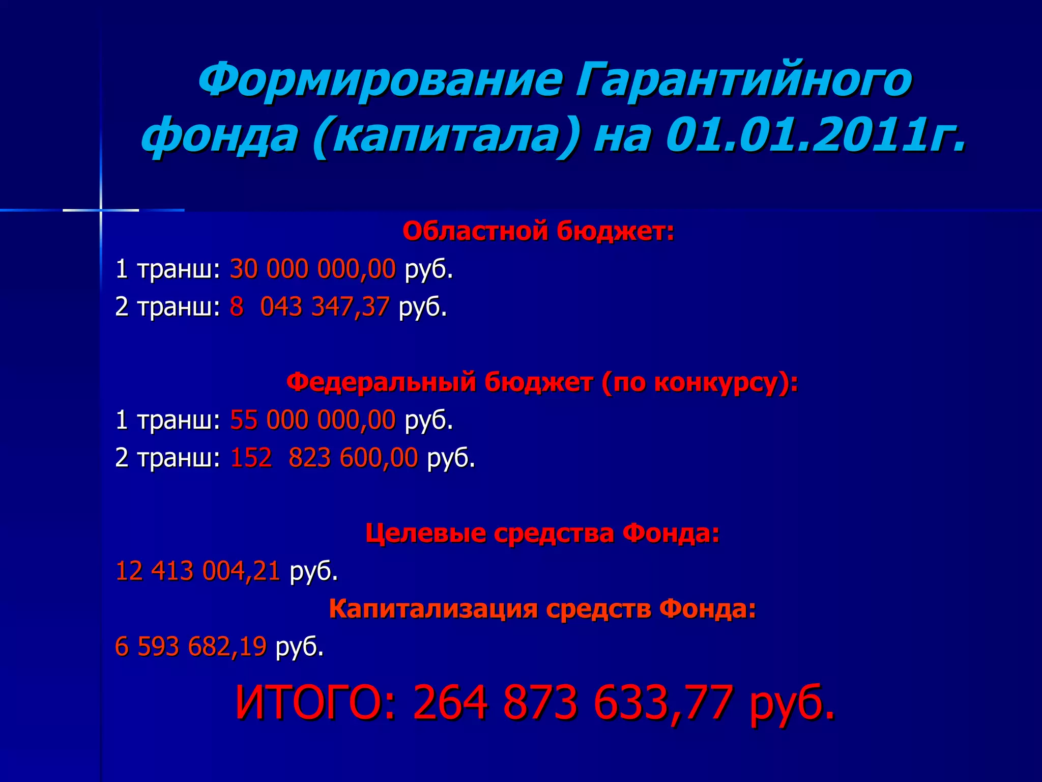 Формирование Гарантийного фонда (капитала) на 01.01.2011г. Областной бюджет:  1 транш:  30 000 000,00  руб. 2 транш:  8   043 347 , 37  руб.  Федеральный бюджет (по конкурсу): 1 транш:  55   000 000,00  руб. 2 транш:  152   823 600,00  руб.  Целевые средства Фонда: 12 413 004,21  руб. Капитализация средств Фонда: 6 593 682,19  руб. ИТОГО: 264 873 633,77 руб.  