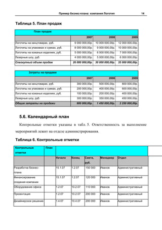 Пример бизнес-плана: компания Логотип                           14


 Таблица 5. План продаж
              План продаж

                                                     2007               2008              2009

Логотипы на канцтоварах, руб.               9 000 000,00р.    10 000 000,00р.   12 000 000,00р.
Логотипы на упаковках и сумках, руб.        8 000 000,00р.     9 000 000,00р.   10 000 000,00р.
Логотипы на кожаных изделиях, руб.          5 000 000,00р.     6 000 000,00р.    7 000 000,00р.
Лазерные шоу, руб.                          4 000 000,00р.     5 000 000,00р.    6 000 000,00р.
Совокупный объем продаж                    26 000 000,00р.   30 000 000,00р.    35 000 000,00р.


          Затраты на продажи

                                                     2007               2008              2009

Логотипы на канцтоварах, руб.                 300 000,00р.      500 000,00р.      800 000,00р.
Логотипы на упаковках и сумках, руб.          200 000,00р.      400 000,00р.      600 000,00р.
Логотипы на кожаных изделиях, руб.            100 000,00р.      200 000,00р.      400 000,00р.
Лазерные шоу, руб.                            300 000,00р.      350 000,00р.      450 000,00р.
Общие затраты на продажи                      900 000,00р.     1 450 000,00р.    2 250 000,00р.




   5.6. Календарный план
   Контрольные отметки указаны в табл. 5. Ответственность за выполнение
 мероприятий лежит на отделе администрирования.

 Таблица 6. Контрольные отметки
Контрольные            План
отметки
                                Начало    Конец     Смета,       Менеджер       Отдел
                                                    руб.
Разработка бизнес-              15.1.07   1.2.07    150 000      Иванов         Административный
плана
Финансирование                  15.1.07   1.2.07    120 000      Иванов         Административный
создания компании
Оборудование офиса              1.2.07    10.2.07   110 000      Иванов         Административный

Презентация                     1.2.07    10.2.07   200 000      Иванов         Административный

Дизайнерское решение            1.4.07    10.4.07   200 000      Иванов         Административный
 