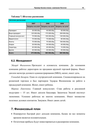 Пример бизнес-плана: компания Логотип       16




  Таблица 7. Штатное расписание
Штатное расписание

                           2007            2008            2009
                      Затраты на штат Затраты на штат Затраты на штат

Президент                  30 000,00р.     40 000,00р.      50 000,00р.
Вице-президент            125 000,00р.    175 000,00р.     200 000,00р.
Главный консультант        75 000,00р.    105 000,00р.     120 000,00р.
Маркетологи                75 000,00р.     75 000,00р.      90 000,00р.
Агенты                     75 000,00р.     75 000,00р.     100 000,00р.
Клерки                     30 000,00р.     30 000,00р.      45 000,00р.
Секретарь                  20 000,00р.     20 000,00р.      15 000,00р.
Другие                     45 000,00р.     45 000,00р.      45 000,00р.
Всего:                    475 000,00р.    565 000,00р.     665 000,00р.




  6.2. Менеджмент
  Эдуард Филимонов. Президент и основатель компании. До основания
компании работал директором по продажам крупной торговой фирмы. Имеет
диплом магистра делового администрирования (MBA), женат, имеет дочь.
  Геннадий Базаров. Один из соучредителей компании. Специализировался на
розничной торговле и был партнером Эдуарда Филимонова по работе в
предыдущей компании. Женат, имеет ребенка.
  Марина Лавочкина. Главный консультант. Стаж работы в рекламной
индустрии — 15 лет. Имеет диплом бакалавра. Закончила Энский институт
экономики. Успешно работала во многих компаниях. Имеет множество
полезных деловых контактов. Замужем. Имеет двоих детей.


  7. Финансовый план
     Планируется быстрый рост доходов компании, баланс во все моменты
     времени является положительным.
     Остаточная прибыль будут инвестироваться в расширение компании.
 