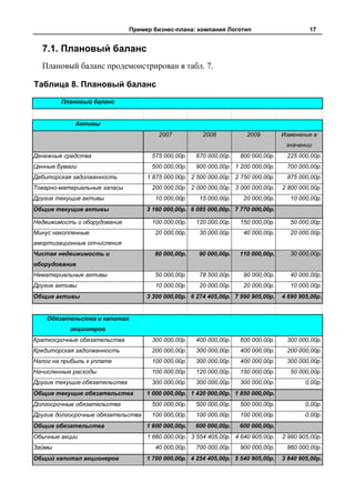 Пример бизнес-плана: компания Логотип                        17


  7.1. Плановый баланс
  Плановый баланс продемонстрирован в табл. 7.

Таблица 8. Плановый баланс
        Плановый баланс


             Активы
                                        2007           2008           2009         Изменение в
                                                                                    значении
Денежные средства                    575 000,00р.    670 000,00р.   800 000,00р.    225 000,00р.
Ценные бумаги                        500 000,00р.    900 000,00р. 1 200 000,00р.    700 000,00р.
Дебиторская задолженность           1 875 000,00р. 2 500 000,00р. 2 750 000,00р.    875 000,00р.
Товарно-материальные запасы          200 000,00р. 2 000 000,00р. 3 000 000,00р.    2 800 000,00р.
Другие текущие активы                  10 000,00р.    15 000,00р.    20 000,00р.      10 000,00р.
Общие текущие активы                3 160 000,00р. 6 085 000,00р. 7 770 000,00р.

Недвижимость и оборудование          100 000,00р.    120 000,00р.   150 000,00р.      50 000,00р.
Минус накопленные                      20 000,00р.    30 000,00р.    40 000,00р.      20 000,00р.
амортизационные отчисления
Чистая недвижимость и                 80 000,00р.     90 000,00р.   110 000,00р.      30 000,00р.
оборудование
Нематериальные активы                  50 000,00р.    78 500,00р.    90 000,00р.      40 000,00р.
Другие активы                          10 000,00р.    20 000,00р.    20 000,00р.      10 000,00р.
Общие активы                        3 300 000,00р. 6 274 405,00р. 7 990 905,00р.   4 690 905,00р.


    Обязательства и капитал
           акционеров
Краткосрочные обязательства          300 000,00р.    400 000,00р.   600 000,00р.    300 000,00р.
Кредиторская задолженность           200 000,00р.    300 000,00р.   400 000,00р.    200 000,00р.
Налог на прибыль к уплате            100 000,00р.    300 000,00р.   400 000,00р.    300 000,00р.
Начисленные расходы                  100 000,00р.    120 000,00р.   150 000,00р.      50 000,00р.
Другие текущие обязательства         300 000,00р.    300 000,00р.   300 000,00р.           0,00р.
Общие текущие обязательства         1 000 000,00р. 1 420 000,00р. 1 850 000,00р.
Долгосрочные обязательства           500 000,00р.    500 000,00р.   500 000,00р.           0,00р.
Другие долгосрочные обязательства    100 000,00р.    100 000,00р.   100 000,00р.           0,00р.
Общие обязательства                 1 600 000,00р.   600 000,00р.   600 000,00р.
Обычные акции                       1 660 000,00р. 3 554 405,00р. 4 640 905,00р.   2 980 905,00р.
Займы                                  40 000,00р.   700 000,00р.   900 000,00р.    860 000,00р.
Общий капитал акционеров            1 700 000,00р. 4 254 405,00р. 5 540 905,00р.   3 840 905,00р.
 