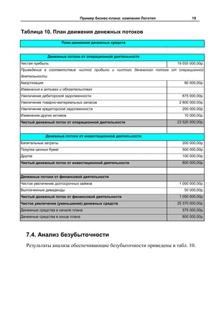 Пример бизнес-плана: компания Логотип           19


Таблица 10. План движения денежных потоков
                       План движения денежных средств


              Денежные потоки от операционной деятельности
Чистая прибыль                                                         19 555 000,00р.
Приведение в соответствие чистой прибыли и чистого денежного потока от операционной
деятельности:
Амортизация                                                                80 000,00р.
Изменения в активах и обязательствах
Увеличение дебиторской задолженности                                     875 000,00р.
Увеличение товарно-материальных запасов                                 2 800 000,00р.
Увеличение кредиторской задолженности                                    200 000,00р.
Изменение других активов                                                   10 000,00р.
Чистый денежный поток от операционной деятельности                     23 520 000,00р.


              Денежные потоки от инвестиционной деятельности
Капитальные затраты                                                      200 000,00р.
Покупка ценных бумаг                                                     500 000,00р.
Другое                                                                   100 000,00р.
Чистый денежный поток от инвестиционной деятельности                     800 000,00р.


Денежные потоки от финансовой деятельности
Чистое увеличение долгосрочных займов                                   1 000 000,00р.
Выплаченные дивиденды                                                      50 000,00р.
Чистый денежный поток от финансовой деятельности                        1 050 000,00р.
Чистое увеличение (уменьшение) денежных средств                        25 370 000,00р.
Денежные средства в начале плана                                         575 000,00р.
Денежные средства в конце плана                                          800 000,00р.




  7.4. Анализ безубыточности
  Результаты анализа обеспечивающие безубыточности приведены в табл. 10.
 