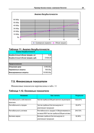 Пример бизнес-плана: компания Логотип                     20



                               Анализ безубыточности

     60 000р.
     50 000р.
     40 000р.
     30 000р.
     20 000р.
     10 000р.
            0р.
                  0            4                  8                 12           16

                                   Суммарные издержки      Объем продаж



Таблица 11. Анализ безубыточности
           Анализ безубыточности

Безубыточный объем продаж, шт.                    8,00
Безубыточный объем продаж, руб.              21600,00


Предположения:
Отпускная цена                              3 000,00р.
Переменные затраты                            500,00р.
Фиксированные затраты                      18 000,00р.




  7.5. Финансовые показатели
  Финансовые показатели перечислены в табл. 11

Таблица 1.12. Основные показатели
                  Название                            Как считать             Результат

Рентабельность собственного         Чистая прибыль/Общий капитал акционеров   1303,67%
капитала
Рентабельность продаж               Чистая прибыль/Чистая выручка от          55,87%
                                    реализации продукции
Рентабельность активов              Рентабельность продаж Х Оборачиваемость   244,72%
                                    активов ИЛИ Чистая прибыль/Общие активы
Валовая маржа                       Валовая прибыль/Чистая выручка от         92,86%
                                    реализации продукции
 