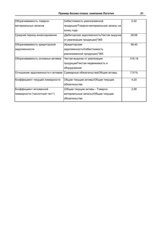 Пример бизнес-плана: компания Логотип                   21

Оборачиваемость товарно-            Себестоимость реализованной                  0,52
материальных запасов                продукции/Товарно-материальные запасы на
                                    конец года
Средний период инкассирования       (Дебиторская задолженность/Чистая выручка   28,68
                                    от реализации продукции)*365
Оборачиваемость кредиторской        (Кредиторская                               58,40
задолженности                       задолженность/Себестоимость
                                    реализованной продукции)*365
Оборачиваемость основных активов    Чистая выручка от реализации                318,18
                                    продукции/Чистая недвижимость и
                                    оборудование
Отношение задолженности к активам Суммарные обязательства/Общие активы          7,51%

Коэффициент текущей ликвидности     Общие текущие активы/Общие текущие           4,20
                                    обязательства
Коэффициент мгновенной              (Общие текущие активы - Товарно-             2,58
ликвидности (“кислотный тест”)      материальные запасы)/Общие текущие
                                    обязательства
 