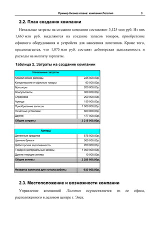 Пример бизнес-плана: компания Логотип                3


  2.2. План создания компании
  Начальные затраты на создание компании составляют 3,125 млн руб. Из них
1,663 млн руб. выделяются на создание запасов товаров, приобретение
офисного оборудования и устройств для нанесения логотипов. Кроме того,
предполагается, что 1,875 млн руб. составят дебиторская задолженность и
расходы на выплату зарплаты.

Таблица 2. Затраты на создание компании
               Начальные затраты

Юридические расходы                              225 000,00р.
Канцелярские и офисные товары                      63 000,00р.
Брошюры                                          200 000,00р.
Консультанты                                     300 000,00р.
Страховка                                        200 000,00р.
Аренда                                           150 000,00р.
Приобретение запасов                            1 000 000,00р.
Печатные установки                               600 000,00р.
Другие                                           477 000,00р.
Общие затраты                                   3 215 000,00р.


                     Активы
Денежные средства                                575 000,00р.
Ценные бумаги                                    500 000,00р.
Дебиторская задолженность                        200 000,00р.
Товарно-материальные запасы                     1 000 000,00р.
Другие текущие активы                              10 000,00р.
Общие активы                                    2 285 000,00р.


Нехватка капитала для начала работы              -930 000,00р.




  2.3. Местоположение и возможности компании
  Управление          компанией       Логотип      осуществляется       из   ее   офиса,
расположенного в деловом центре г. Энск.
 