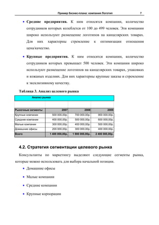 Пример бизнес-плана: компания Логотип                 7


        Средние предприятия. К ним относятся компании, количество
        сотрудников которых колеблется от 100 до 499 человек. Эти компании
        широко используют размещение логотипов на канцелярских товарах.
        Для      них   характерны        стремление       к    оптимизации   отношения
        цена/качество.

        Крупные предприятия. К ним относятся компании, количество
        сотрудников которых превышает 500 человек. Эти компании широко
        используют размещение логотипов на канцелярских товарах, упаковках
        и кожаных изделиях. Для них характерны крупные заказы и стремление
        к эксклюзивному качеству.

  Таблица 3. Анализ целевого рынка
           Анализ рынка



Рыночные сегменты                2007             2008               2009
Крупные компании          500 000,00р.     700 000,00р.       900 000,00р.
Средние компании          400 000,00р.     500 000,00р.       600 000,00р.
Малые компании            300 000,00р.     400 000,00р.       500 000,00р.
Домашние офисы            200 000,00р.     300 000,00р.       400 000,00р.
Всего                   1 400 000,00р.   1 900 000,00р.   2 400 000,00р.




  4.2. Стратегия сегментации целевого рынка
  Консультанты по маркетингу выделяют следующие сегменты рынка,
которые можно использовать для выбора начальной позиции.
        Домашние офисы

        Малые компании

        Средние компании

        Крупные корпорации
 