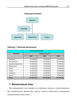 Пример бизнес-плана: компания ХАЙТЕК Консалтинг            18




                       Структуракомпании


                               Директор




                  Секретарь




          Художники           Маркетологи              Клерки




Таблица 7. Штатное расписание
                                Штатное расписание

      Персонал                                Затраты на штат
                               2007                2008            2009

 Партнеры                       30 000,00р.          30 000,00р.    30 000,00р.
 Консультанты                  125 000,00р.       125 000,00р.     125 000,00р.
 Художники/редакторы            75 000,00р.          75 000,00р.    75 000,00р.
 Маркетологи                    75 000,00р.          75 000,00р.    75 000,00р.
 Агенты                         75 000,00р.          75 000,00р.    75 000,00р.
 Клерки                         30 000,00р.          30 000,00р.    30 000,00р.
 Секретарь                      20 000,00р.          20 000,00р.    20 000,00р.
 Другие                         45 000,00р.          45 000,00р.    45 000,00р.
 Всего:                        475 000,00р.       475 000,00р.     475 000,00р.




  7. Финансовый план
  Наш финансовый план основан на осторожных оценках и предположениях.
Для распределения финансовых средств сначала необходимо спланировать
первоначальные инвестиции.
 
