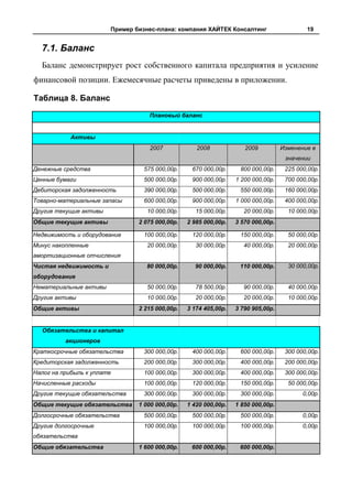 Пример бизнес-плана: компания ХАЙТЕК Консалтинг                    19


  7.1. Баланс
  Баланс демонстрирует рост собственного капитала предприятия и усиление
финансовой позиции. Ежемесячные расчеты приведены в приложении.

Таблица 8. Баланс
                                   Плановый баланс


            Активы
                                    2007            2008             2009          Изменение в
                                                                                    значении
Денежные средства                 575 000,00р.    670 000,00р.     800 000,00р.     225 000,00р.
Ценные бумаги                     500 000,00р.    900 000,00р.    1 200 000,00р.    700 000,00р.
Дебиторская задолженность         390 000,00р.    500 000,00р.     550 000,00р.     160 000,00р.
Товарно-материальные запасы       600 000,00р.    900 000,00р.    1 000 000,00р.    400 000,00р.
Другие текущие активы              10 000,00р.      15 000,00р.      20 000,00р.     10 000,00р.
Общие текущие активы            2 075 000,00р.   2 985 000,00р.   3 570 000,00р.

Недвижимость и оборудование       100 000,00р.    120 000,00р.     150 000,00р.      50 000,00р.
Минус накопленные                  20 000,00р.      30 000,00р.      40 000,00р.     20 000,00р.
амортизационные отчисления
Чистая недвижимость и              80 000,00р.     90 000,00р.     110 000,00р.      30 000,00р.
оборудование
Нематериальные активы              50 000,00р.      78 500,00р.      90 000,00р.     40 000,00р.
Другие активы                      10 000,00р.      20 000,00р.      20 000,00р.     10 000,00р.
Общие активы                    2 215 000,00р.   3 174 405,00р.   3 790 905,00р.


  Обязательства и капитал
          акционеров
Краткосрочные обязательства       300 000,00р.    400 000,00р.     600 000,00р.     300 000,00р.
Кредиторская задолженность        200 000,00р.    300 000,00р.     400 000,00р.     200 000,00р.
Налог на прибыль к уплате         100 000,00р.    300 000,00р.     400 000,00р.     300 000,00р.
Начисленные расходы               100 000,00р.    120 000,00р.     150 000,00р.      50 000,00р.
Другие текущие обязательства      300 000,00р.    300 000,00р.     300 000,00р.           0,00р.
Общие текущие обязательства     1 000 000,00р.   1 420 000,00р.   1 850 000,00р.
Долгосрочные обязательства        500 000,00р.    500 000,00р.     500 000,00р.           0,00р.
Другие долгосрочные               100 000,00р.    100 000,00р.     100 000,00р.           0,00р.
обязательства
Общие обязательства             1 600 000,00р.    600 000,00р.     600 000,00р.
 