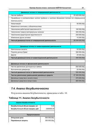 Пример бизнес-плана: компания ХАЙТЕК Консалтинг              21

               Денежные потоки от операционной деятельности
 Чистая прибыль                                                           25 429 000,00р.
 Приведение в соответствие чистой прибыли и чистого денежного потока от операционной
 деятельности:
 Амортизация                                                                  50 000,00р.
 Изменения в активах и обязательствах
 Увеличение дебиторской задолженности                                       160 000,00р.
 Увеличение товарно-материальных запасов                                    400 000,00р.
 Увеличение кредиторской задолженности                                      200 000,00р.
 Изменение других активов                                                     10 000,00р.
 Чистый денежный поток от операционной деятельности                       26 249 000,00р.


              Денежные потоки от инвестиционной деятельности
 Капитальные затраты                                                          20 000,00р.
 Покупка ценных бумаг                                                       500 000,00р.
 Другое                                                                       20 000,00р.
 Чистый денежный поток от инвестиционной деятельности                       540 000,00р.


 Денежные потоки от финансовой деятельности
 Чистое увеличение долгосрочных займов                                      500 000,00р.
 Выплаченные дивиденды                                                        20 000,00р.
 Чистый денежный поток от финансовой деятельности                           520 000,00р.
 Чистое увеличение (уменьшение) денежных средств                          27 309 000,00р.
 Денежные средства в начале плана                                           575 000,00р.
 Денежные средства в конце плана                                            800 000,00р.




 7.4. Анализ безубыточности
 Результаты анализа безубыточности, приведены в табл. 10.

Таблица 11. Анализ безубыточности
          Анализ безубыточности

 Безубыточный объем продаж, шт.                    5,00
 Безубыточный объем продаж, руб.            2500000,00


                     Предположения:
 Отпускная цена                            500 000,00р.
 Переменные затраты                        300 000,00р.
 