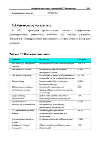 Пример бизнес-плана: компания ХАЙТЕК Консалтинг                  22

 Фиксированные затраты                    1 000 000,00р.




  7.5. Финансовые показатели
  В   табл. 11     приведены         предполагаемые         основные        коэффициенты,
характеризующие         деятельность       компании.       Мы        ожидаем     улучшения
показателей, характеризующих рентабельность, степень риска и доходность
компании.



Таблица 12. Основные показатели
 Название                         Как считать                                  Результат

 Рентабельность собственного      Чистая прибыль/Общий капитал акционеров      1896,41%
 капитала
 Рентабельность продаж            Чистая прибыль/Чистая выручка от             59,14%
                                  реализации продукции
 Рентабельность активов           Рентабельность продаж Х Оборачиваемость      670,79%
                                  активов ИЛИ Чистая прибыль/Общие активы
 Валовая маржа                    Валовая прибыль/Чистая выручка от            99,35%
                                  реализации продукции
 Оборачиваемость товарно-         Себестоимость реализованной                  0,32
 материальных запасов             продукции/Товарно-материальные запасы
                                  на конец года
 Средний период                   (Дебиторская задолженность/Чистая            4,67
 инкассирования                   выручка от реализации продукции)*365
 Оборачиваемость                  (Кредиторская                                521,43
 кредиторской задолженности       задолженность/Себестоимость
                                  реализованной продукции)*365
 Оборачиваемость основных         Чистая выручка от реализации                 390,91
 активов                          продукции/Чистая недвижимость и
                                  оборудование
 Отношение задолженности к        Суммарные обязательства/Общие активы         15,83%
 активам
 Коэффициент текущей              Общие текущие активы/Общие текущие           1,93
 ликвидности                      обязательства
 