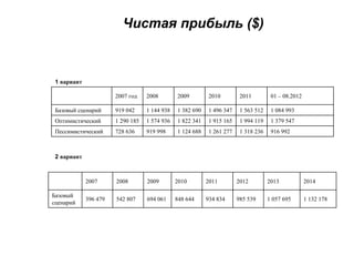 Чистая прибыль ($)



 1 вариант

                       2007 год    2008        2009         2010         2011         01 – 08.2012

 Базовый сценарий      919 042     1 144 938   1 382 690    1 496 347    1 563 512    1 084 993
 Оптимистический       1 290 185   1 574 936   1 822 341    1 915 165    1 994 119    1 379 547
 Пессимистический      728 636     919 998     1 124 688    1 261 277    1 318 236    916 992



 2 вариант



             2007      2008        2009        2010        2011         2012         2013            2014

Базовый
             396 479   542 807     694 061     848 644     934 834      985 539      1 057 695       1 132 178
сценарий
 