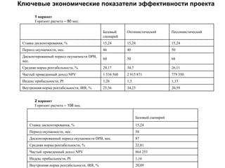 Ключевые экономические показатели эффективности проекта
        1 вариант
        Горизонт расчета – 80 мес.

                                               Базовый     Оптимистический           Пессимистический
                                               сценарий
 Ставка дисконтирования, %                     15,24       15,24                     15,24
 Период окупаемости, мес.                      46          40                        50
 Дисконтированный период окупаемости DPB,
                                               60          50                        68
 мес.
 Средняя норма рентабельности, %               29,17       34,7                      26,11
 Чистый приведенный доход NPV                  1 534 560   2 915 871                 779 350
 Индекс прибыльности, PI                       1,26        1,5                       1,13
 Внутренняя норма рентабельности, IRR, %       25,56       34,25                     20,59


        2 вариант
        Горизонт расчета – 108 мес.


                                                                  Базовый сценарий

     Ставка дисконтирования, %                                    15,24
     Период окупаемости, мес.                                     58
     Дисконтированный период окупаемости DPB, мес.                87
     Средняя норма рентабельности, %                              22,81
     Чистый приведенный доход NPV                                 864 253
     Индекс прибыльности, PI                                      1,16
     Внутренняя норма рентабельности, IRR, %                      20,09
 