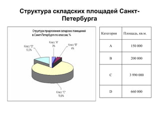 Структура складских площадей Санкт-
             Петербурга

                       Категория   Площадь, кв.м.


                           А           150 000


                           В           200 000



                           С          3 990 000



                           D           660 000
 