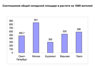 Соотношение общей складской площади в расчете на 1000 жителей




    900                851
    800
    700
                                                    590
    600                                     530
            480,7
    500
    400                          300
    300
    200
    100
      0
           Санкт-     Москва   Будапешт   Варшава   Прага
          Петербург
 